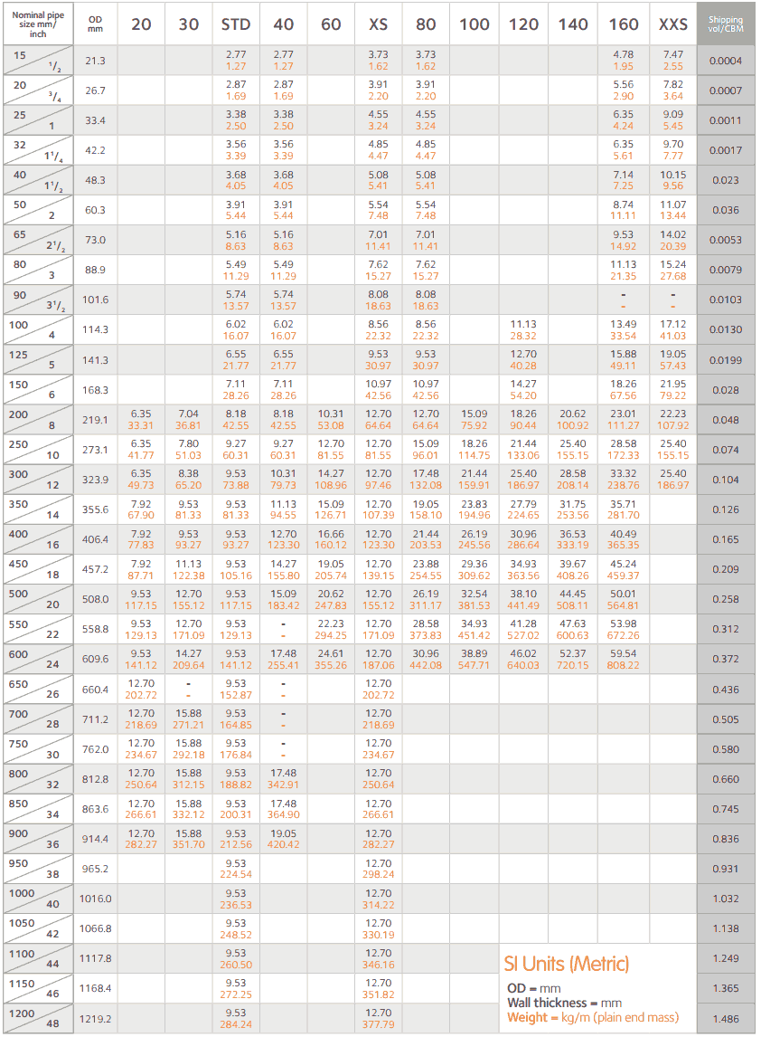 ASME B36.10M管道进度表