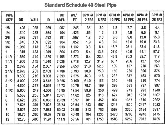 标准附表40钢管尺寸和流速